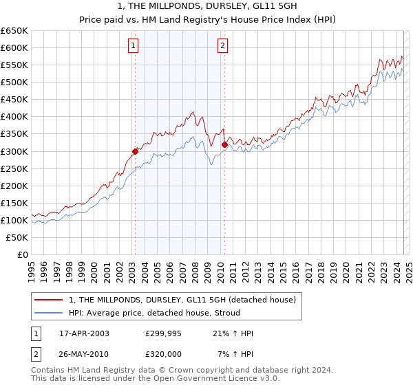 1, THE MILLPONDS, DURSLEY, GL11 5GH: Price paid vs HM Land Registry's House Price Index