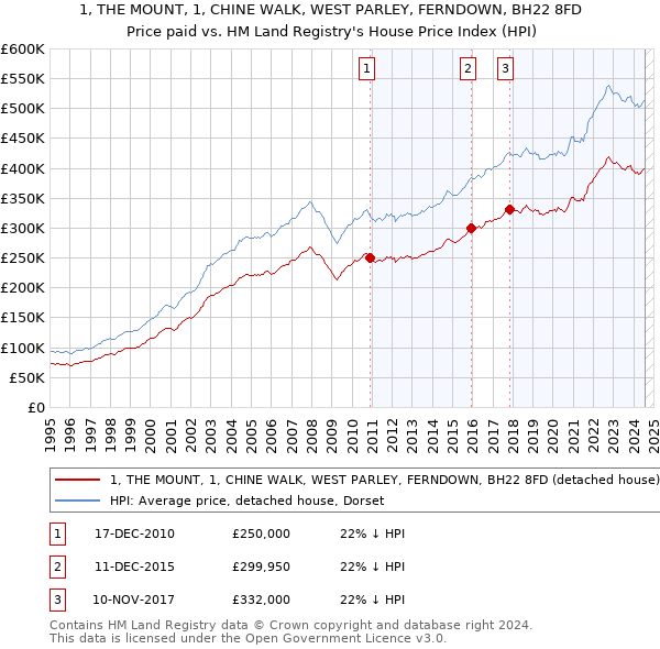 1, THE MOUNT, 1, CHINE WALK, WEST PARLEY, FERNDOWN, BH22 8FD: Price paid vs HM Land Registry's House Price Index