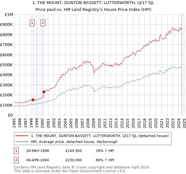 1, THE MOUNT, DUNTON BASSETT, LUTTERWORTH, LE17 5JL: Price paid vs HM Land Registry's House Price Index