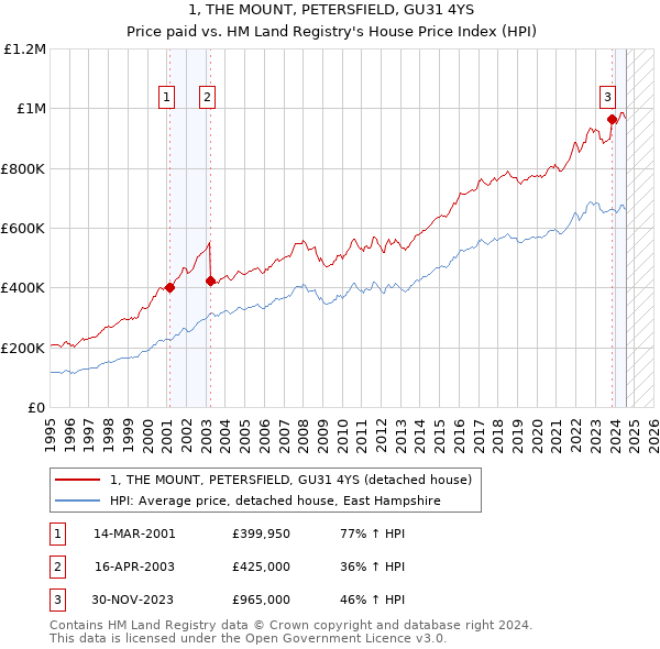 1, THE MOUNT, PETERSFIELD, GU31 4YS: Price paid vs HM Land Registry's House Price Index