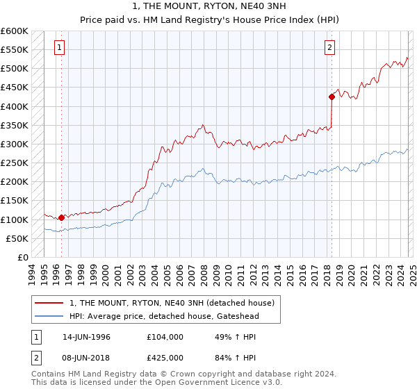 1, THE MOUNT, RYTON, NE40 3NH: Price paid vs HM Land Registry's House Price Index