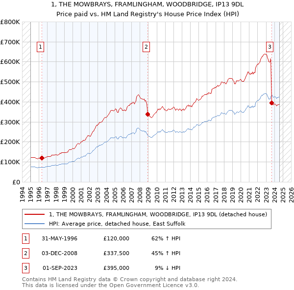 1, THE MOWBRAYS, FRAMLINGHAM, WOODBRIDGE, IP13 9DL: Price paid vs HM Land Registry's House Price Index