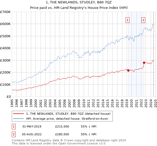 1, THE NEWLANDS, STUDLEY, B80 7QZ: Price paid vs HM Land Registry's House Price Index