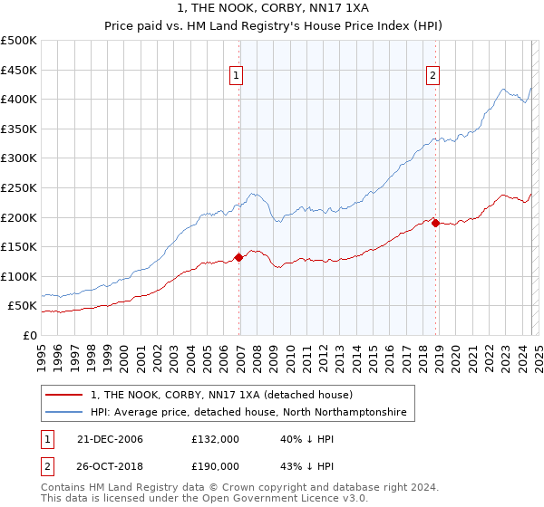 1, THE NOOK, CORBY, NN17 1XA: Price paid vs HM Land Registry's House Price Index