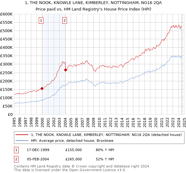 1, THE NOOK, KNOWLE LANE, KIMBERLEY, NOTTINGHAM, NG16 2QA: Price paid vs HM Land Registry's House Price Index