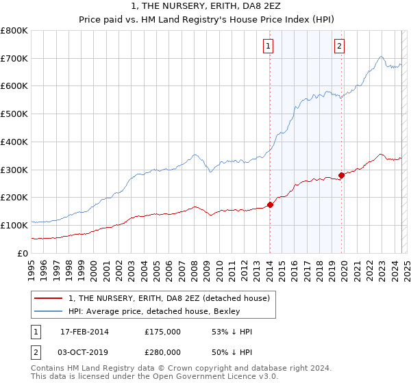 1, THE NURSERY, ERITH, DA8 2EZ: Price paid vs HM Land Registry's House Price Index