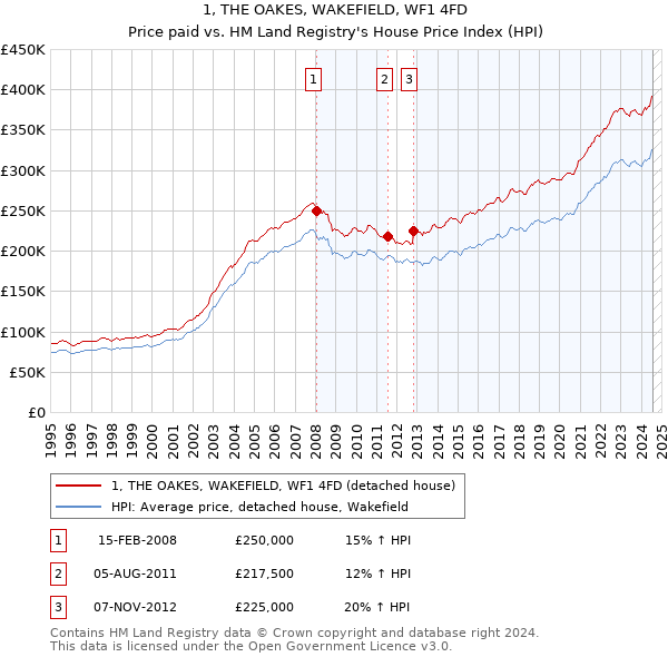 1, THE OAKES, WAKEFIELD, WF1 4FD: Price paid vs HM Land Registry's House Price Index