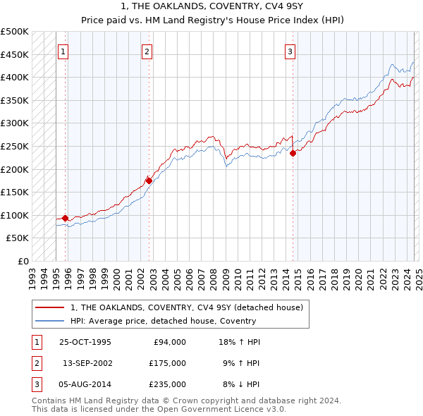 1, THE OAKLANDS, COVENTRY, CV4 9SY: Price paid vs HM Land Registry's House Price Index