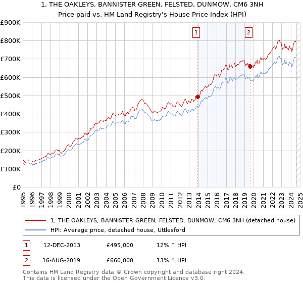 1, THE OAKLEYS, BANNISTER GREEN, FELSTED, DUNMOW, CM6 3NH: Price paid vs HM Land Registry's House Price Index