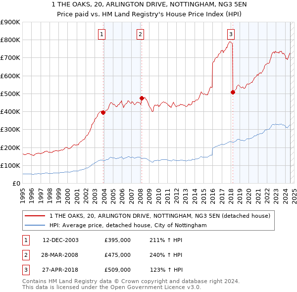 1 THE OAKS, 20, ARLINGTON DRIVE, NOTTINGHAM, NG3 5EN: Price paid vs HM Land Registry's House Price Index