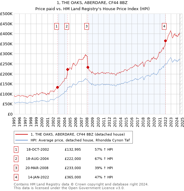 1, THE OAKS, ABERDARE, CF44 8BZ: Price paid vs HM Land Registry's House Price Index