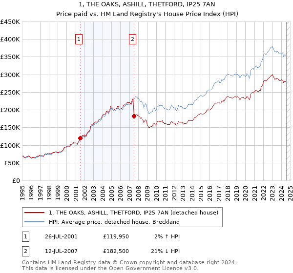 1, THE OAKS, ASHILL, THETFORD, IP25 7AN: Price paid vs HM Land Registry's House Price Index