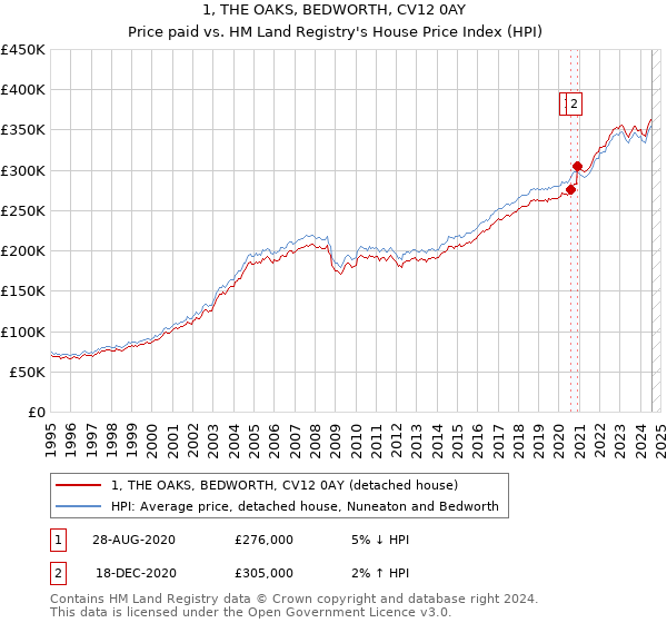 1, THE OAKS, BEDWORTH, CV12 0AY: Price paid vs HM Land Registry's House Price Index