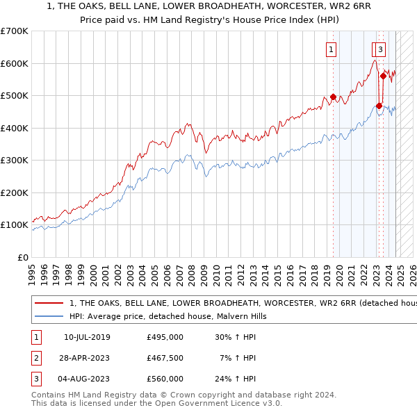 1, THE OAKS, BELL LANE, LOWER BROADHEATH, WORCESTER, WR2 6RR: Price paid vs HM Land Registry's House Price Index