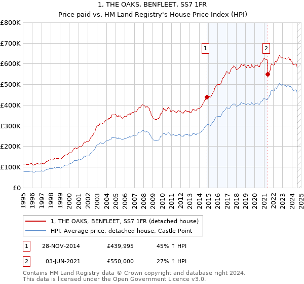 1, THE OAKS, BENFLEET, SS7 1FR: Price paid vs HM Land Registry's House Price Index