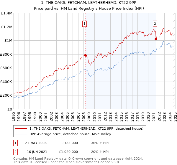 1, THE OAKS, FETCHAM, LEATHERHEAD, KT22 9PP: Price paid vs HM Land Registry's House Price Index