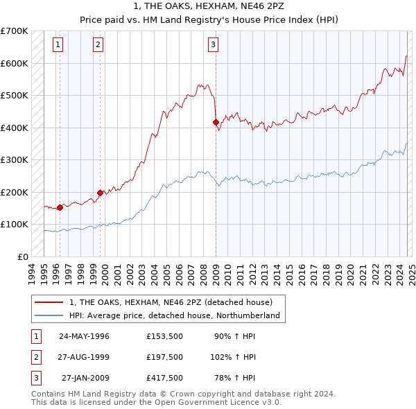 1, THE OAKS, HEXHAM, NE46 2PZ: Price paid vs HM Land Registry's House Price Index