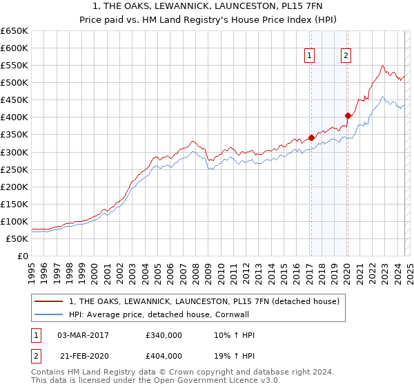 1, THE OAKS, LEWANNICK, LAUNCESTON, PL15 7FN: Price paid vs HM Land Registry's House Price Index