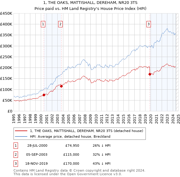 1, THE OAKS, MATTISHALL, DEREHAM, NR20 3TS: Price paid vs HM Land Registry's House Price Index