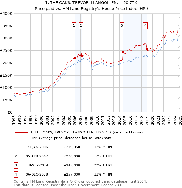 1, THE OAKS, TREVOR, LLANGOLLEN, LL20 7TX: Price paid vs HM Land Registry's House Price Index