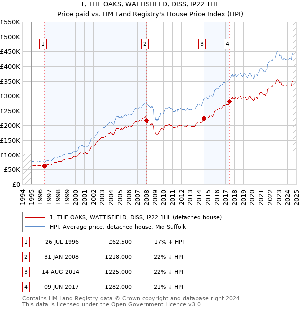 1, THE OAKS, WATTISFIELD, DISS, IP22 1HL: Price paid vs HM Land Registry's House Price Index