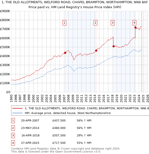 1, THE OLD ALLOTMENTS, WELFORD ROAD, CHAPEL BRAMPTON, NORTHAMPTON, NN6 8AF: Price paid vs HM Land Registry's House Price Index