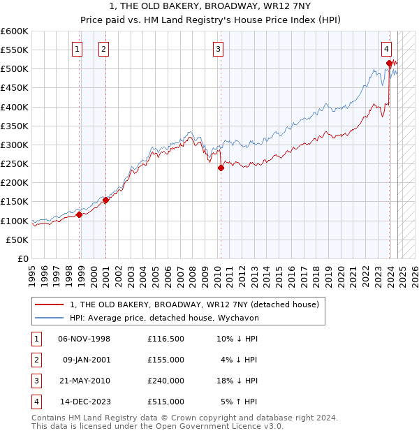 1, THE OLD BAKERY, BROADWAY, WR12 7NY: Price paid vs HM Land Registry's House Price Index