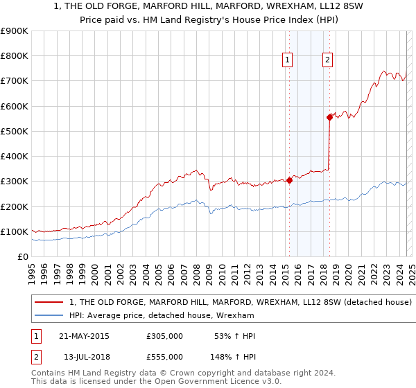 1, THE OLD FORGE, MARFORD HILL, MARFORD, WREXHAM, LL12 8SW: Price paid vs HM Land Registry's House Price Index