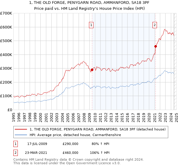 1, THE OLD FORGE, PENYGARN ROAD, AMMANFORD, SA18 3PF: Price paid vs HM Land Registry's House Price Index