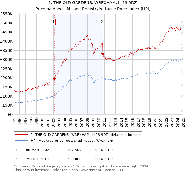 1, THE OLD GARDENS, WREXHAM, LL13 9DZ: Price paid vs HM Land Registry's House Price Index