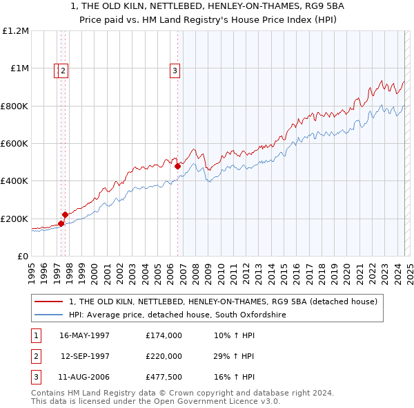 1, THE OLD KILN, NETTLEBED, HENLEY-ON-THAMES, RG9 5BA: Price paid vs HM Land Registry's House Price Index