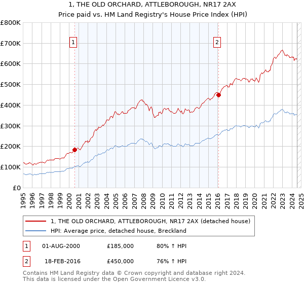 1, THE OLD ORCHARD, ATTLEBOROUGH, NR17 2AX: Price paid vs HM Land Registry's House Price Index