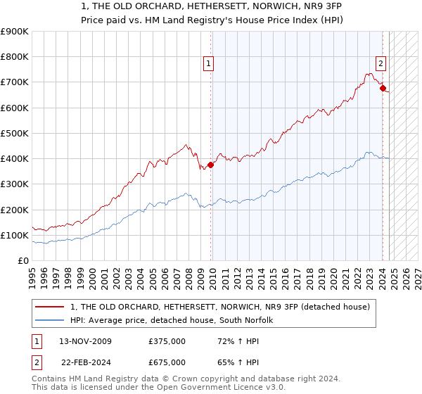 1, THE OLD ORCHARD, HETHERSETT, NORWICH, NR9 3FP: Price paid vs HM Land Registry's House Price Index