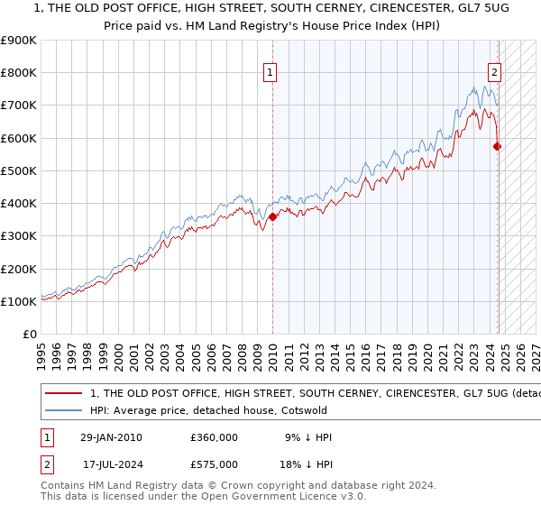 1, THE OLD POST OFFICE, HIGH STREET, SOUTH CERNEY, CIRENCESTER, GL7 5UG: Price paid vs HM Land Registry's House Price Index