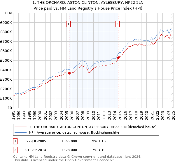 1, THE ORCHARD, ASTON CLINTON, AYLESBURY, HP22 5LN: Price paid vs HM Land Registry's House Price Index