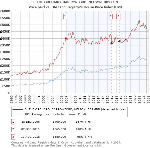 1, THE ORCHARD, BARROWFORD, NELSON, BB9 6BN: Price paid vs HM Land Registry's House Price Index