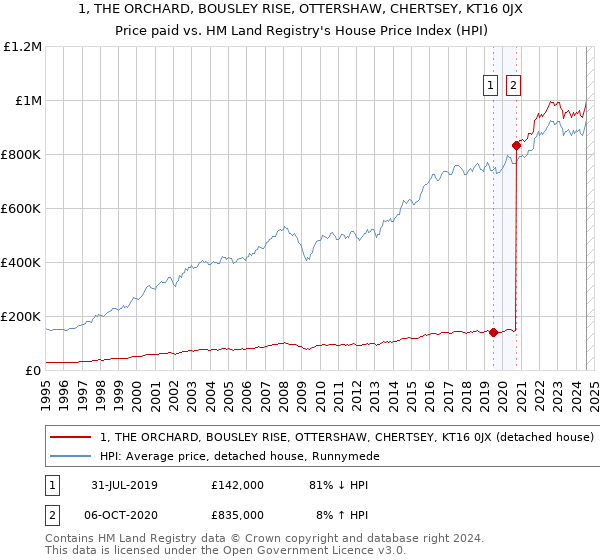 1, THE ORCHARD, BOUSLEY RISE, OTTERSHAW, CHERTSEY, KT16 0JX: Price paid vs HM Land Registry's House Price Index