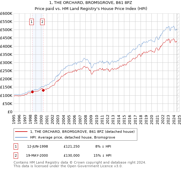 1, THE ORCHARD, BROMSGROVE, B61 8PZ: Price paid vs HM Land Registry's House Price Index