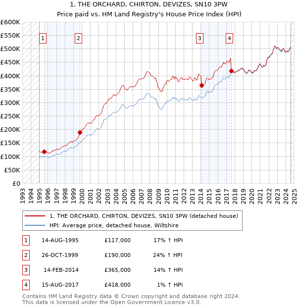 1, THE ORCHARD, CHIRTON, DEVIZES, SN10 3PW: Price paid vs HM Land Registry's House Price Index