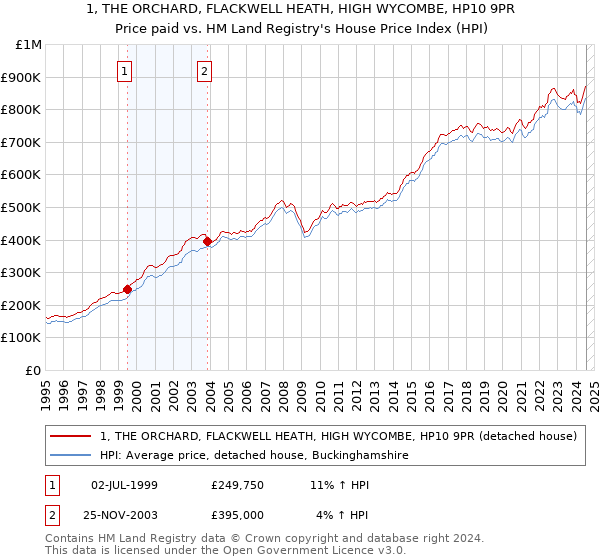 1, THE ORCHARD, FLACKWELL HEATH, HIGH WYCOMBE, HP10 9PR: Price paid vs HM Land Registry's House Price Index