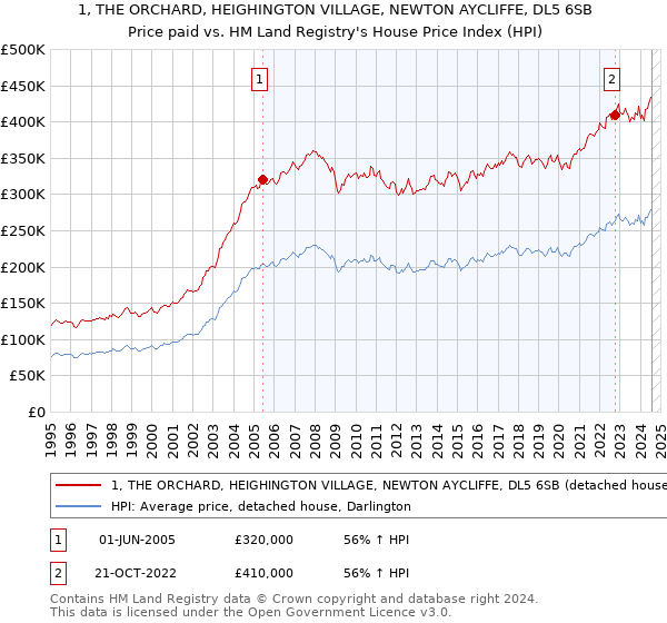 1, THE ORCHARD, HEIGHINGTON VILLAGE, NEWTON AYCLIFFE, DL5 6SB: Price paid vs HM Land Registry's House Price Index