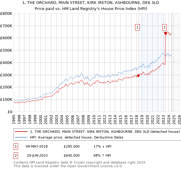 1, THE ORCHARD, MAIN STREET, KIRK IRETON, ASHBOURNE, DE6 3LD: Price paid vs HM Land Registry's House Price Index