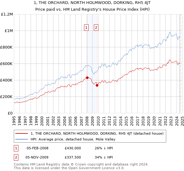 1, THE ORCHARD, NORTH HOLMWOOD, DORKING, RH5 4JT: Price paid vs HM Land Registry's House Price Index