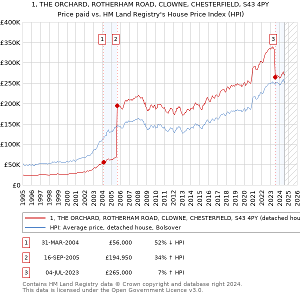 1, THE ORCHARD, ROTHERHAM ROAD, CLOWNE, CHESTERFIELD, S43 4PY: Price paid vs HM Land Registry's House Price Index