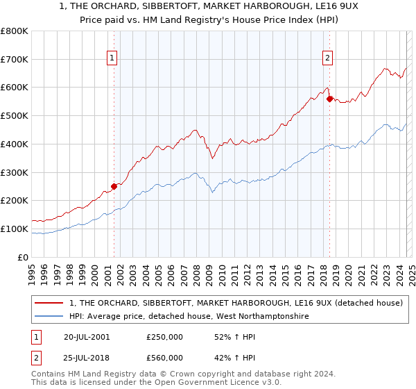 1, THE ORCHARD, SIBBERTOFT, MARKET HARBOROUGH, LE16 9UX: Price paid vs HM Land Registry's House Price Index