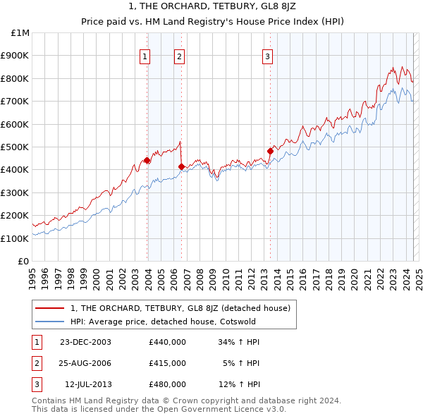 1, THE ORCHARD, TETBURY, GL8 8JZ: Price paid vs HM Land Registry's House Price Index