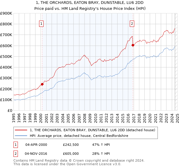 1, THE ORCHARDS, EATON BRAY, DUNSTABLE, LU6 2DD: Price paid vs HM Land Registry's House Price Index