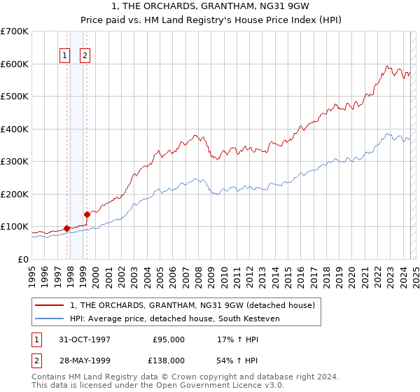 1, THE ORCHARDS, GRANTHAM, NG31 9GW: Price paid vs HM Land Registry's House Price Index