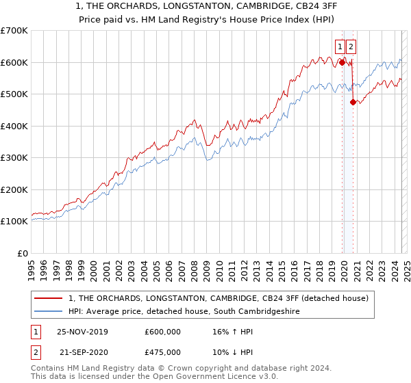 1, THE ORCHARDS, LONGSTANTON, CAMBRIDGE, CB24 3FF: Price paid vs HM Land Registry's House Price Index