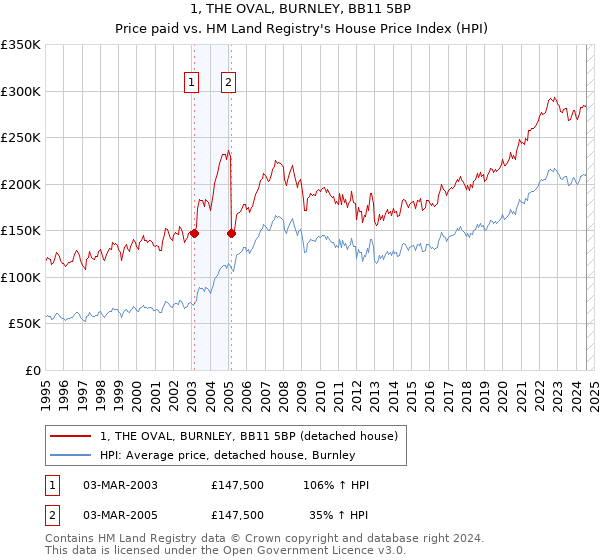 1, THE OVAL, BURNLEY, BB11 5BP: Price paid vs HM Land Registry's House Price Index